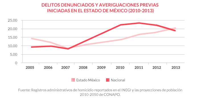 Tabla 7. Registros administrativos de homicidios (tasa por cada 100 mil habitantes)