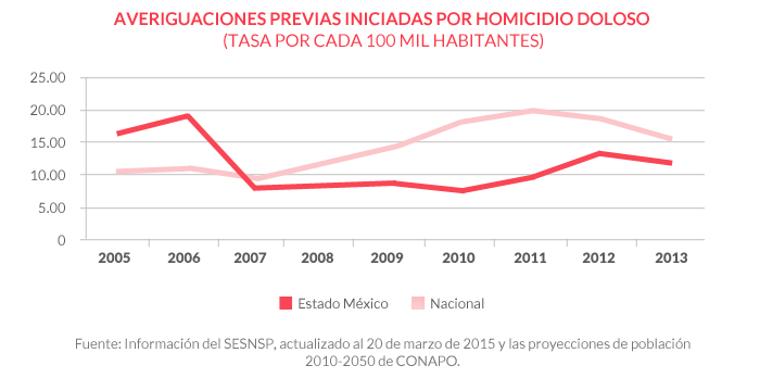 Tabla 10. Averiguaciones previas iniciadas por homicidio doloso 