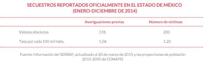 Tabla 13. Averiguaciones previas contra víctimas de secuestro (fuero común)