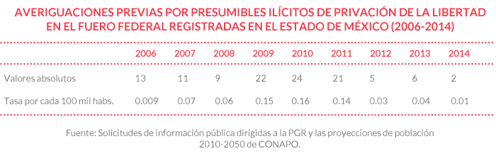 Tabla 14. Averiguaciones previas contra víctimas de secuestro (fuero federal)