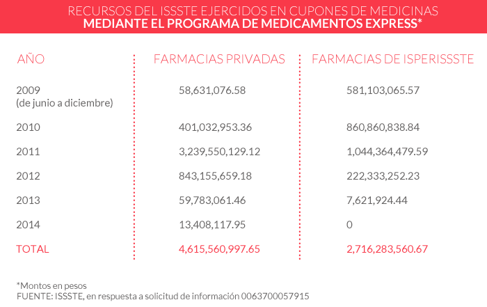 Tabla issste