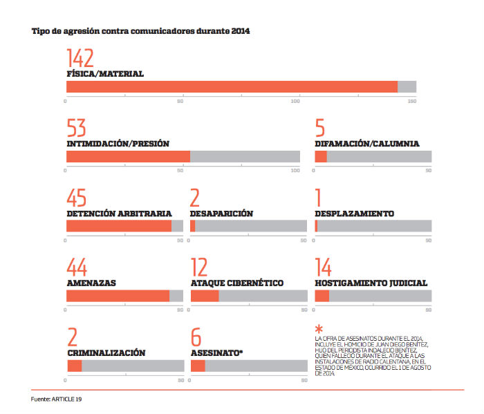 Gráfico: Artículo 19.