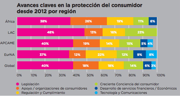 Gráfica Consumers International