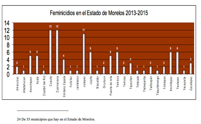 Homicidios en el estado de Morelos en los últimos años. Imagen: especial