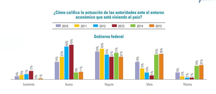 La encuesta arrojó que el 20 por ciento de los directivos que participaron calificaron como pésima la actuación del Gobierno federal en el entorno económico. Foto: kpmg.com