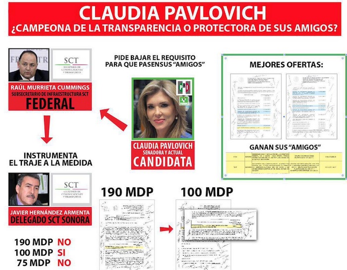 El PAN presentó la infografía  de la supuesta  red de corrupción de Claudia Pavlovich en Sonora. Foto: Twitter @PANdelagente