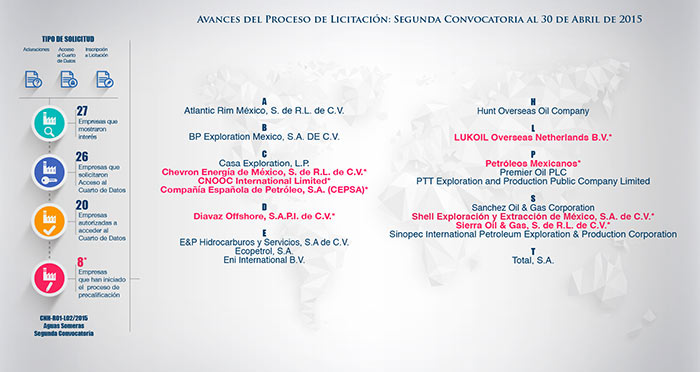 Empresas Compitiendo Por Loa Segunda Licitación Imagen Sener