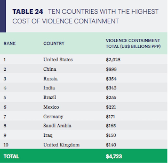 México está entre los 10 países con los mayores costos para contener la violencia. Gráfico: Índice de Paz Global.