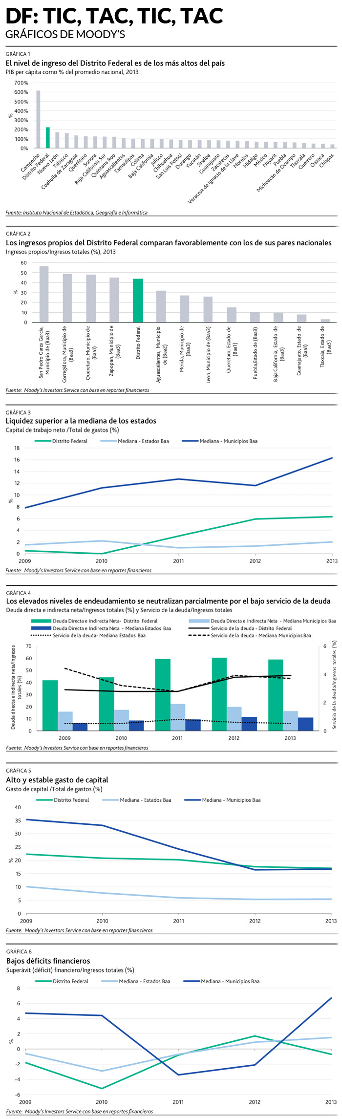 Gráficos: Moody’s