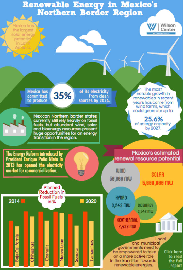 Infografía Energías Renovables En El Norte De La Región Fronteriza De México Autor Anne Konrad Woodrow Wilson International Center for Scholars