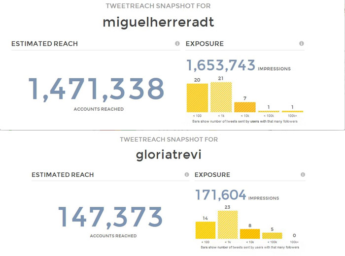 Comparativo de los alcances en Twitter de "El Piojo" Herrera y Gloria Trevi. Imagen: Especial 