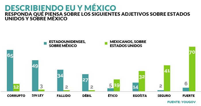 Los mexicano-americanos constituyen más del 10 por ciento de la población de Estados Unidos, pero a pesar de los estrechos lazos, existen puntos de tensión entre los dos países. Gráfico: Especial