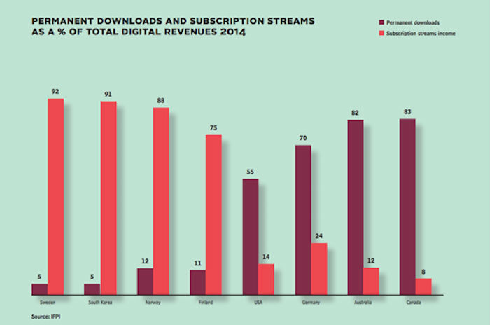 Servicios Como Spotify Apenas Generan Ganancias En Países Desarrollados Foto Ticbeat