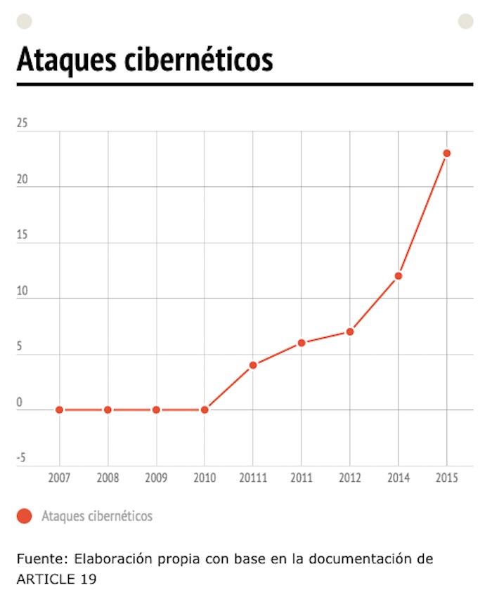 Los ataques cibernéticos, al alza. Imagen: Artículo 19: