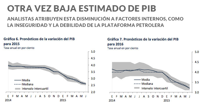 Gráfico: Banco de México