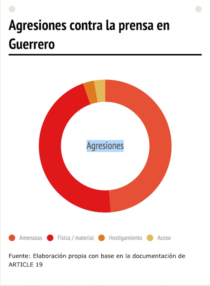 Guerrero fue la entidad con mayor número de agresiones. Imagen: Artículo 19.