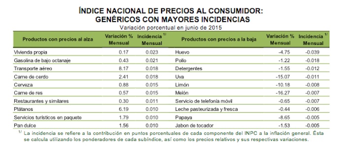 Inflación anual bajó en junio. Foto: Inegi. 