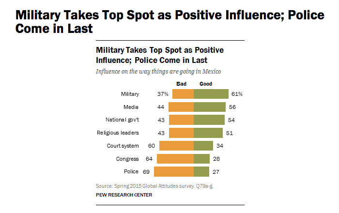 El Ejército recibe las calificaciones más altas de los grupos e instituciones.  Gráfico: Pew Research Center.