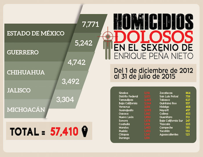 El Estado de México, es la entidad donde más asesinatos se han registrado en 32 meses de gobierno de Enrique Peña Nieto. Gráfico: ZETA.