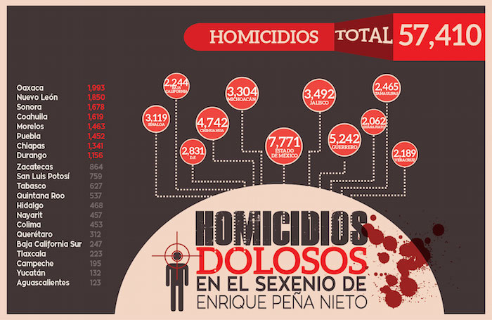 Enrique Peña Nieto llega a su Tercer Informe de Gobierno ignorando el verdadero problema de la violencia. Gráfico: ZETA.