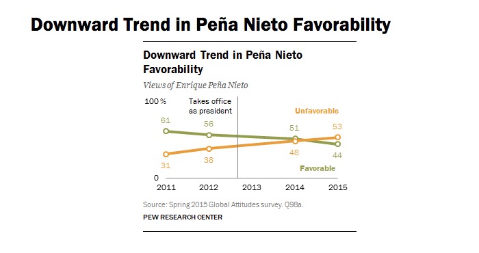  Enrique Peña Nieto tiene sólo el 44 por ciento de la opinión favorable entre las personas. Gráfico: Pew Research Center.