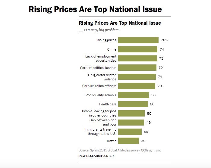 El Pew Research Center encontró que el aumento en los precios es la principal preocupación de los mexicanos.Gráfico: Pew Research Center.