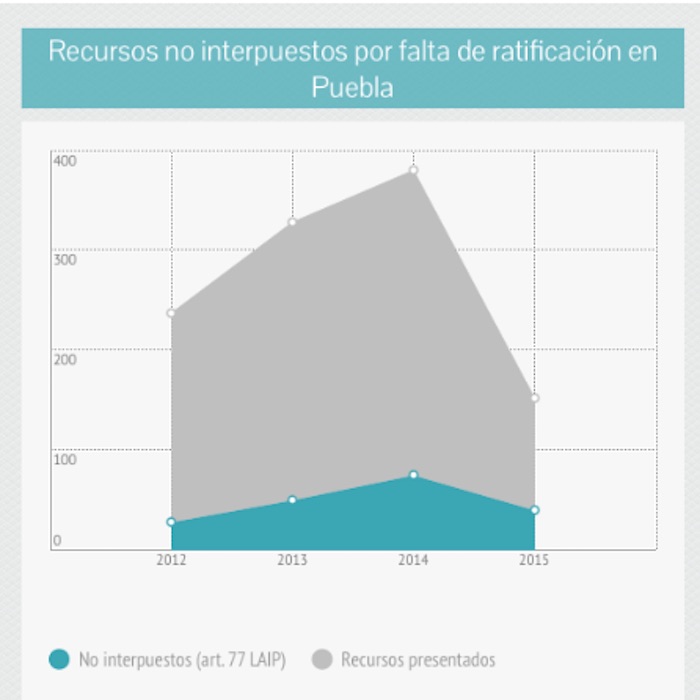 Gráfico elaborado por Artículo 19 con base en los recursos no interpuestos en Puebla.