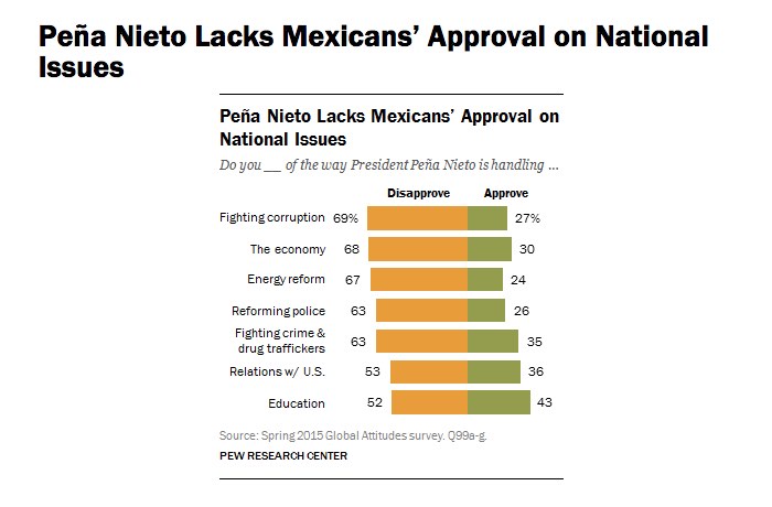 Sólo el 27 por ciento ahora aprueba la forma en que el Presidente está tratando con la corrupción. Gráfico: Pew Research Center.