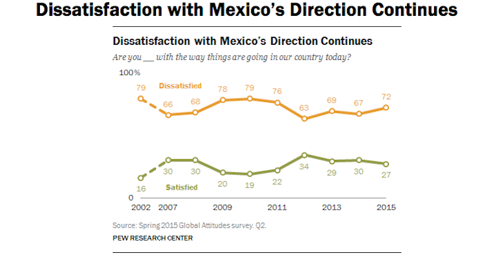 Siete de cada diez mexicanos dijo estar insatisfecho con la forma en que van las cosas en su país. Gráfico: Pew Research Center.