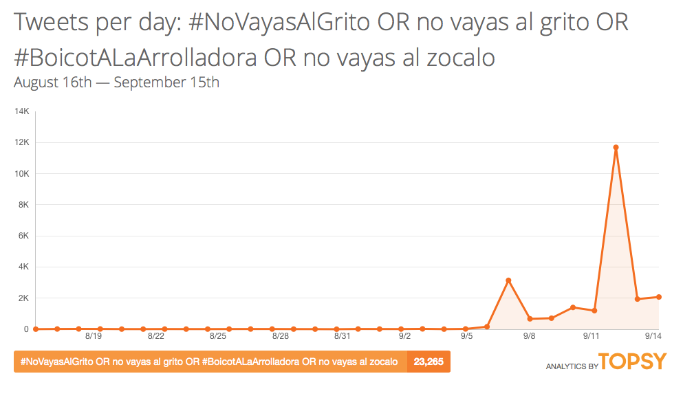 Los llamados a boicotear la ceremonia del Grito de Independencia han sido los mayores desde 2011 con más de 23 mil mensajes en Twitter