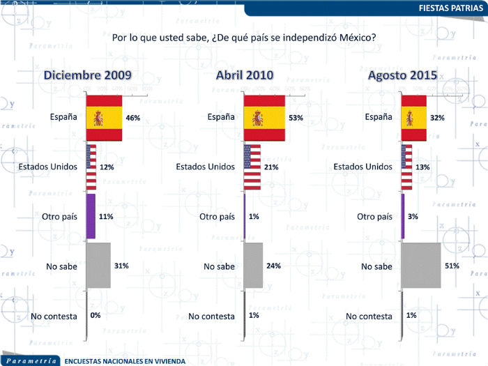 Este año se registró el porcentaje más bajo de ciudadanos que indican correctamente el país del cual se independizó México. Gráfica: Parametría