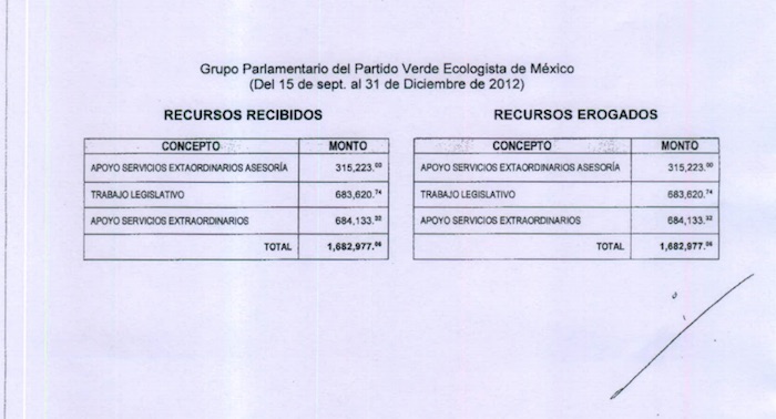 Nforme De Uso Y Destino De Los Recursos Otorgados Al Partido Verde Del De Septiembre Al De Diciembre De Foto Vice