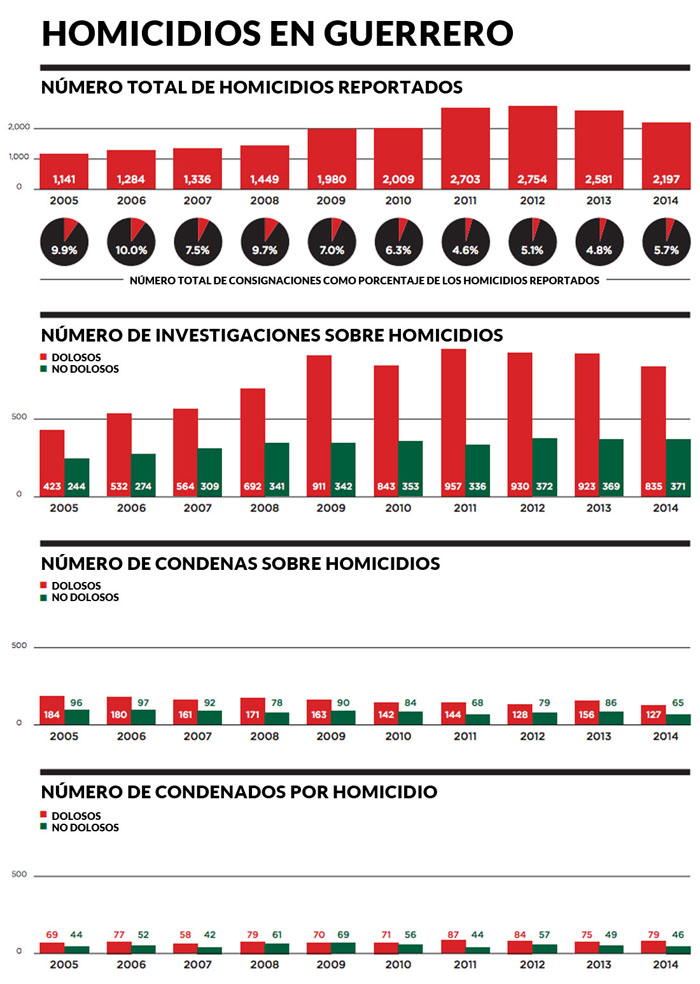 Fuente: Informe "Justicia fallida en el estado de Guerrero"