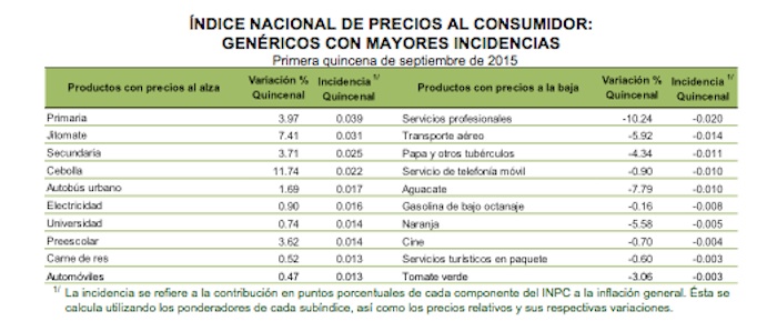 Inflación sep