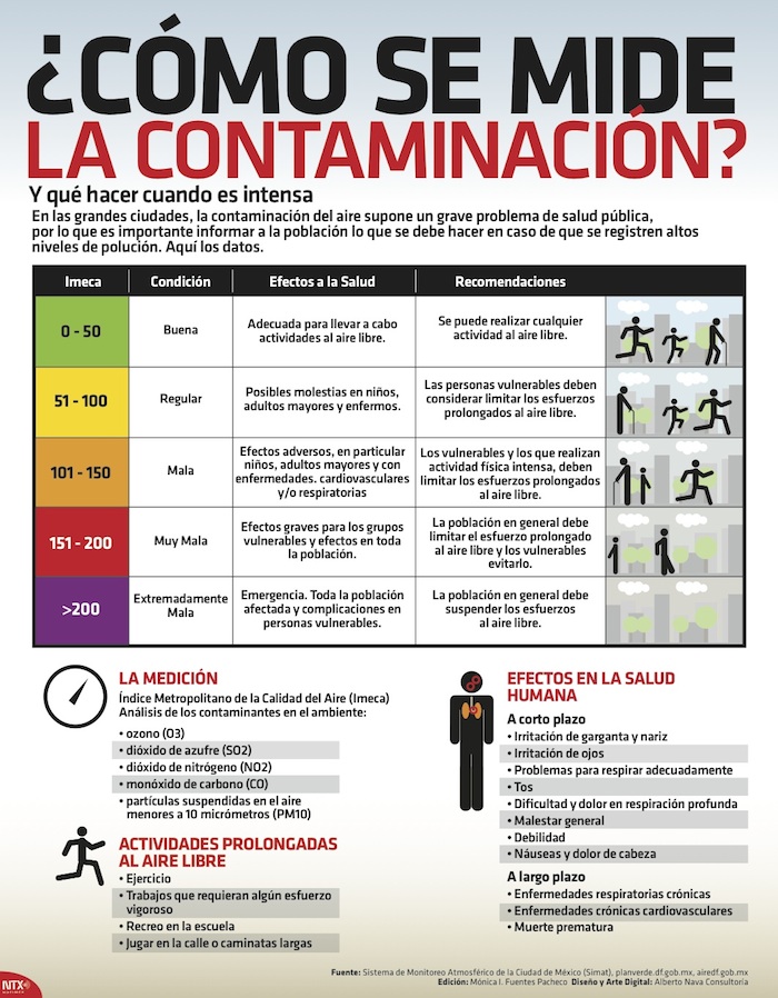 Infografía De La Contaminación En El Valle De México Foto Notimex