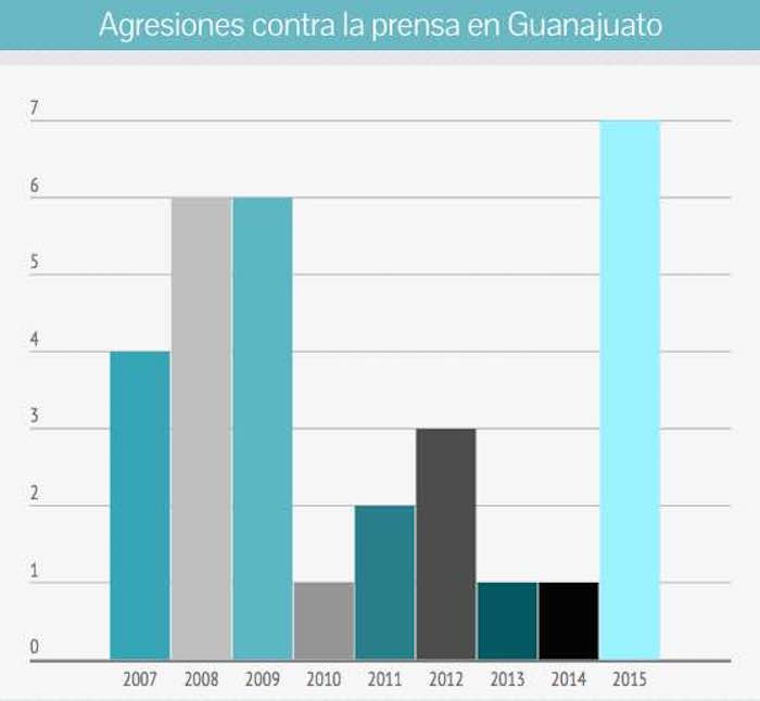 Agresiones a periodistas Guanajuato