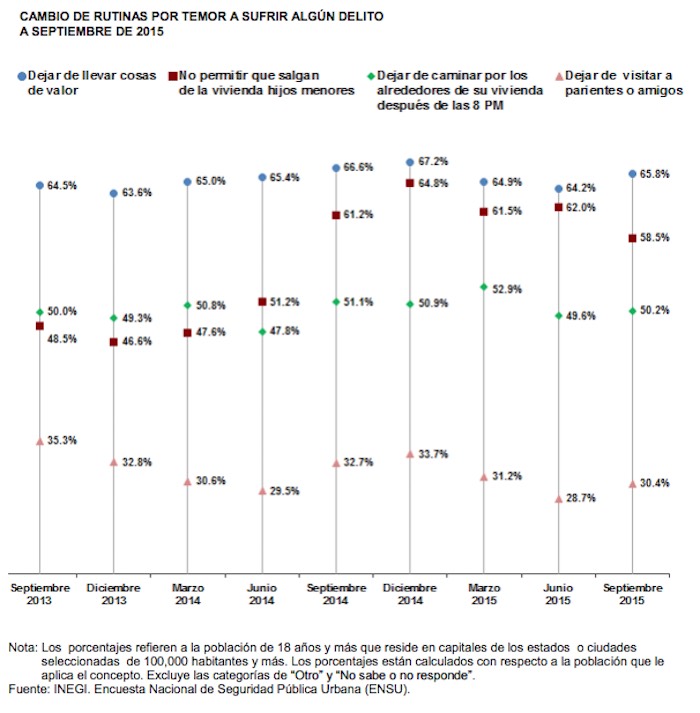 La Encuesta También Muestra Que El Por Ciento De Los Entrevistados Manifestó Que Durante Los últimos Meses Modificó Sus Hábitos Por Temor a Sufrir Algún Delito Gráfico Inegi