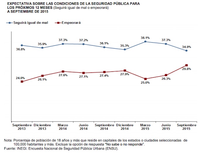 La Mayoría De Los Mexicanos Piensa En Que No Mejorará La Situación De Inseguridad Gráfico Inegi