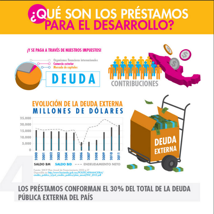 Los recursos que prestan el BID y el BM son principalmente para la construcción de obras. Imagen: Fundar