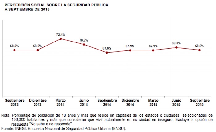 Índices De Percepción De Seguridad De La Ensu Gráfico Inegi