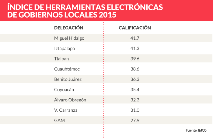 Recuadro i ndice de herramientas electro nicas de gobiernos locales