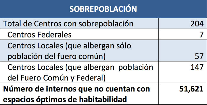 El problema incluso afecta a centros penitenciarios del fuero federal. Gráfico: CNDH. 