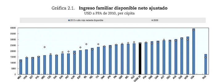 La OCDE Reprueba A México En Esperanza De Vida, Educación, Salarios Y ...