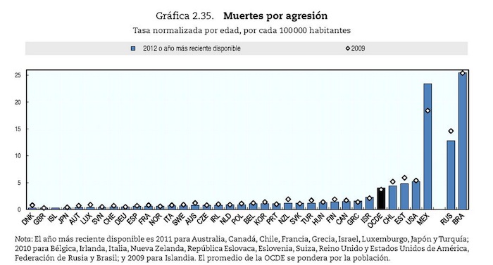 Los datos sobre Brasil datan hasta el 2010 y los de México del 2009 al 2012. Foto: OCDE 