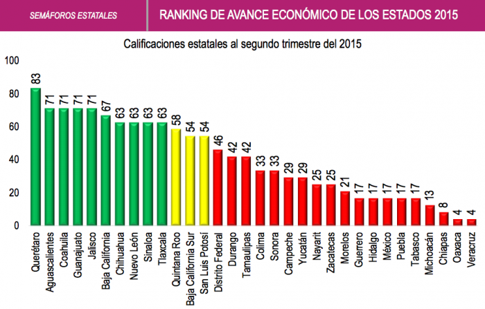 Foto: México ¿Cómo Vamos?