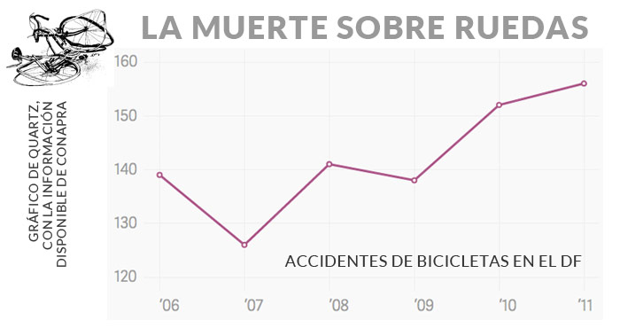 los Datos No Hablan Sobre El Número De Ciclistas Muertos O Heridos en El Df Pero Los Accidentes De Bicicleta En General Están En Aumento Asegura La Publicación Con Sede En Ny