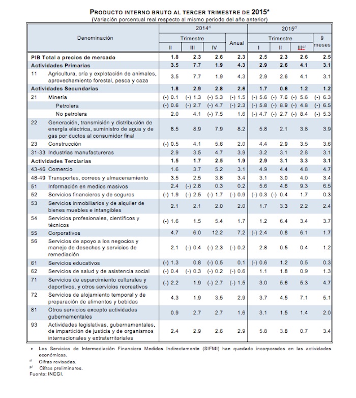 Pib tercertrimestre