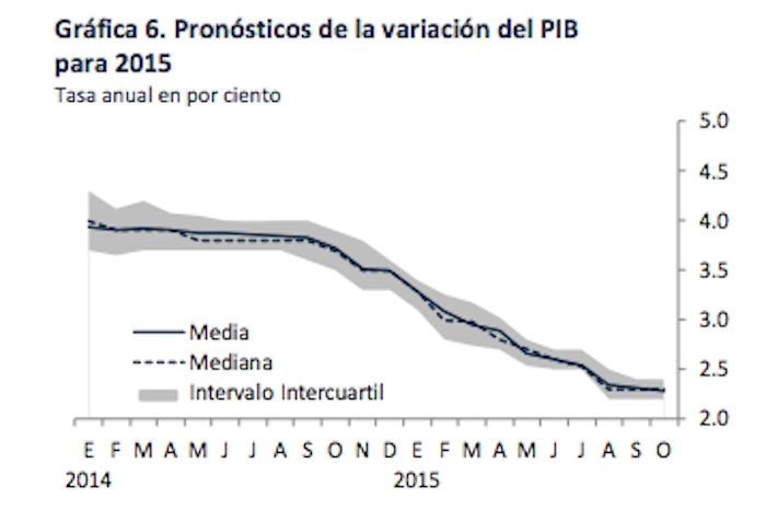 Pib octubre ex