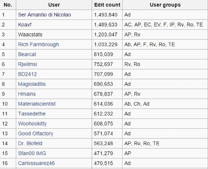 'Ranking' de ediciones de toda Wikipedia. Foto: ElDiario.es