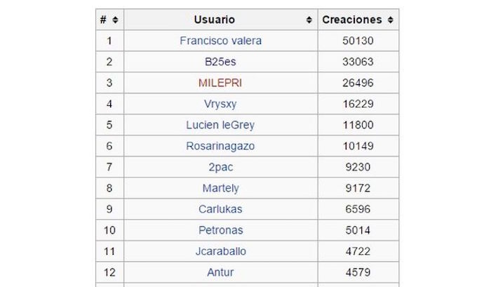 Clasificación De Usuarios Que Más Contenidos Crean En Wikipedia En Español Foto Eldiarioes